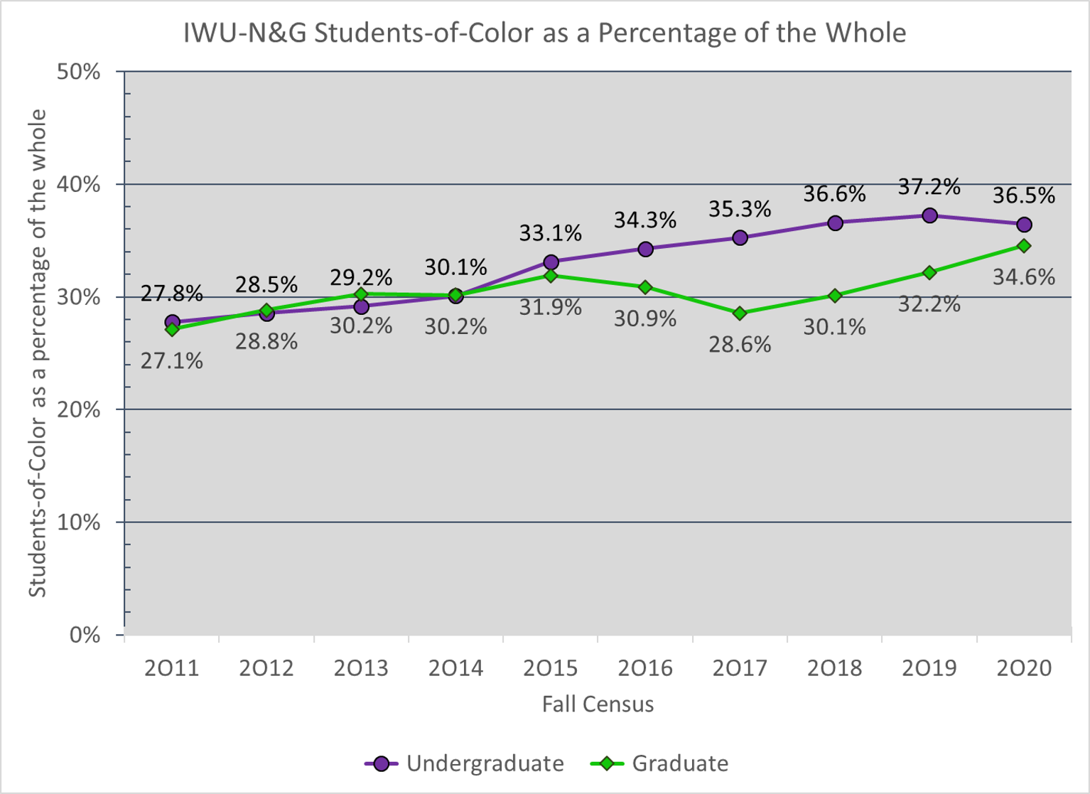 online diversity growth chart