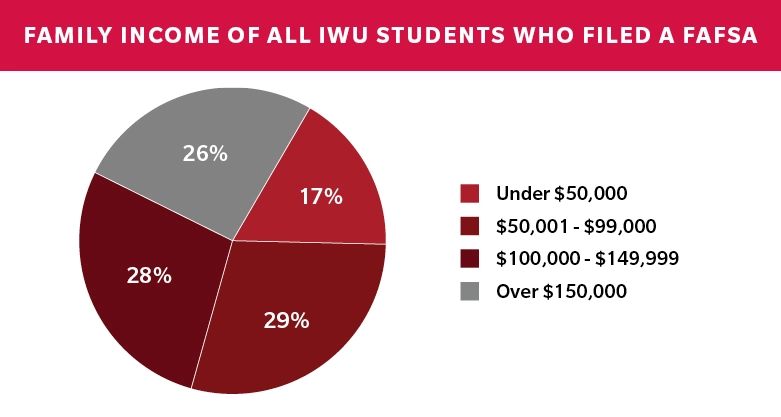 fafsa family income chart